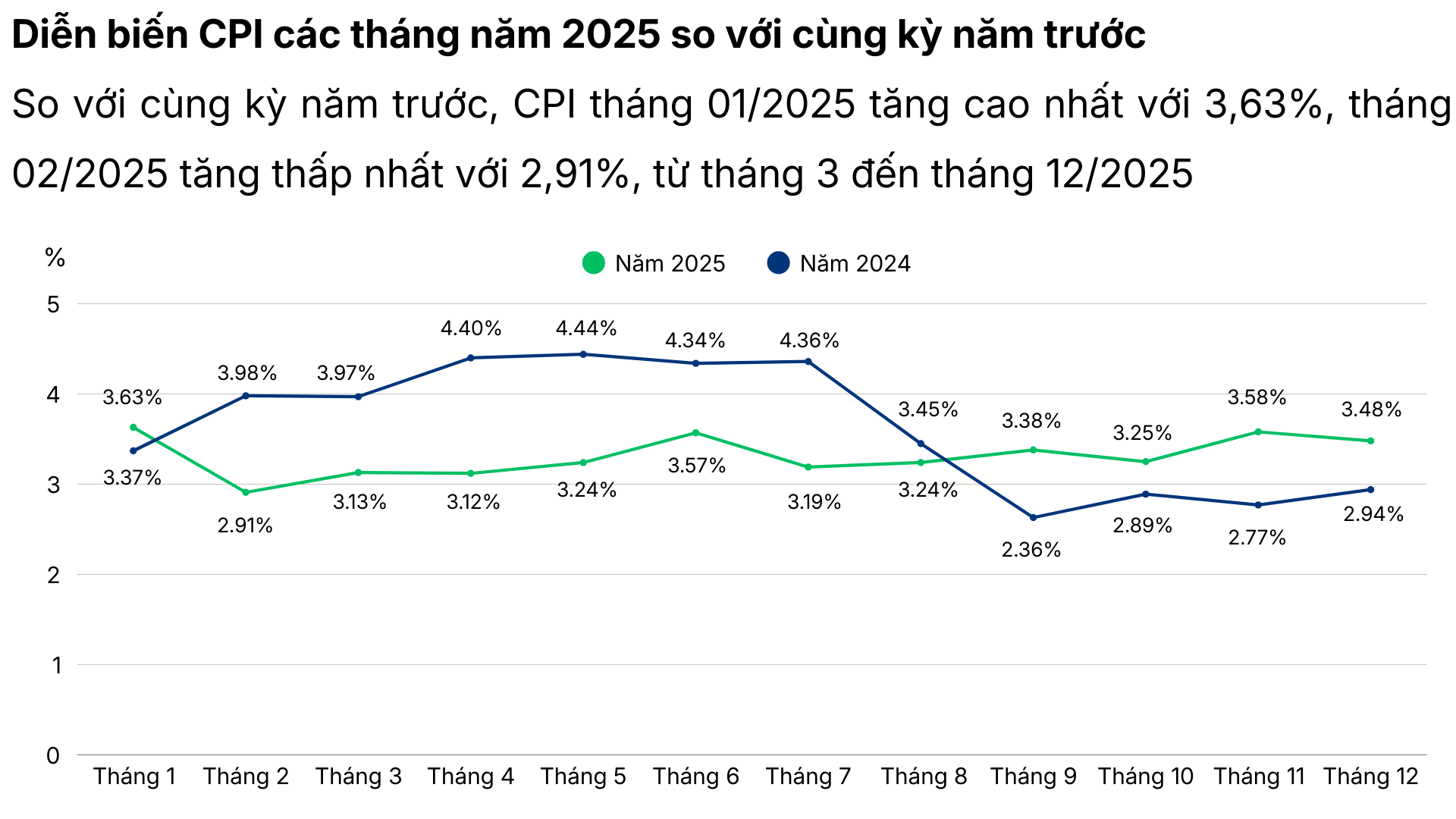 Lạm phát Việt Nam năm 2025 ra sao