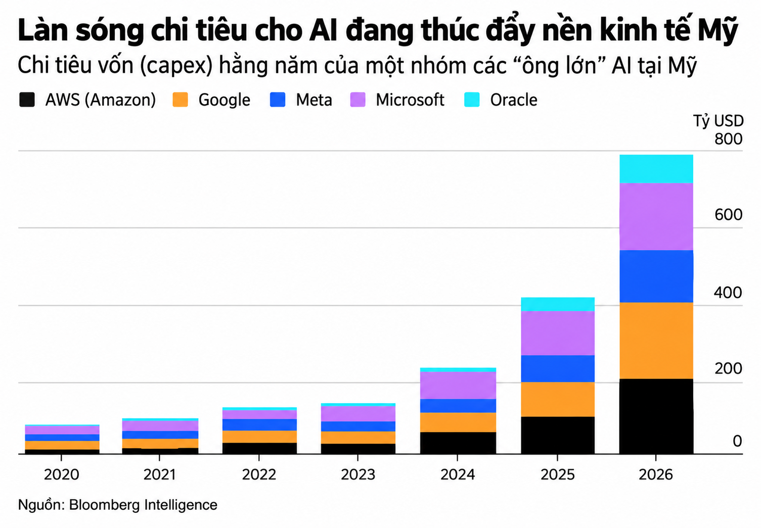 Làn Sóng Chi Tiêu AI Mỹ