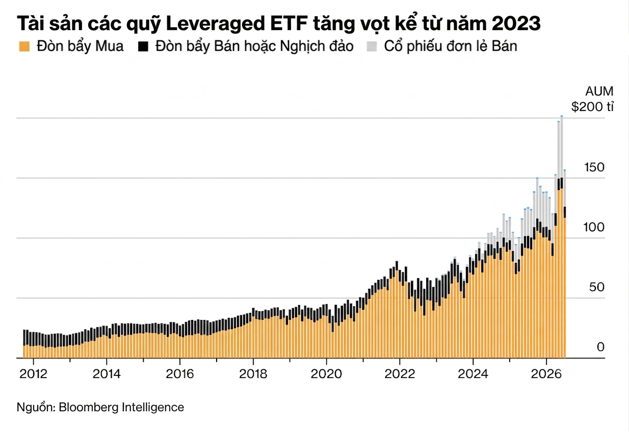 Leveraged ETF
