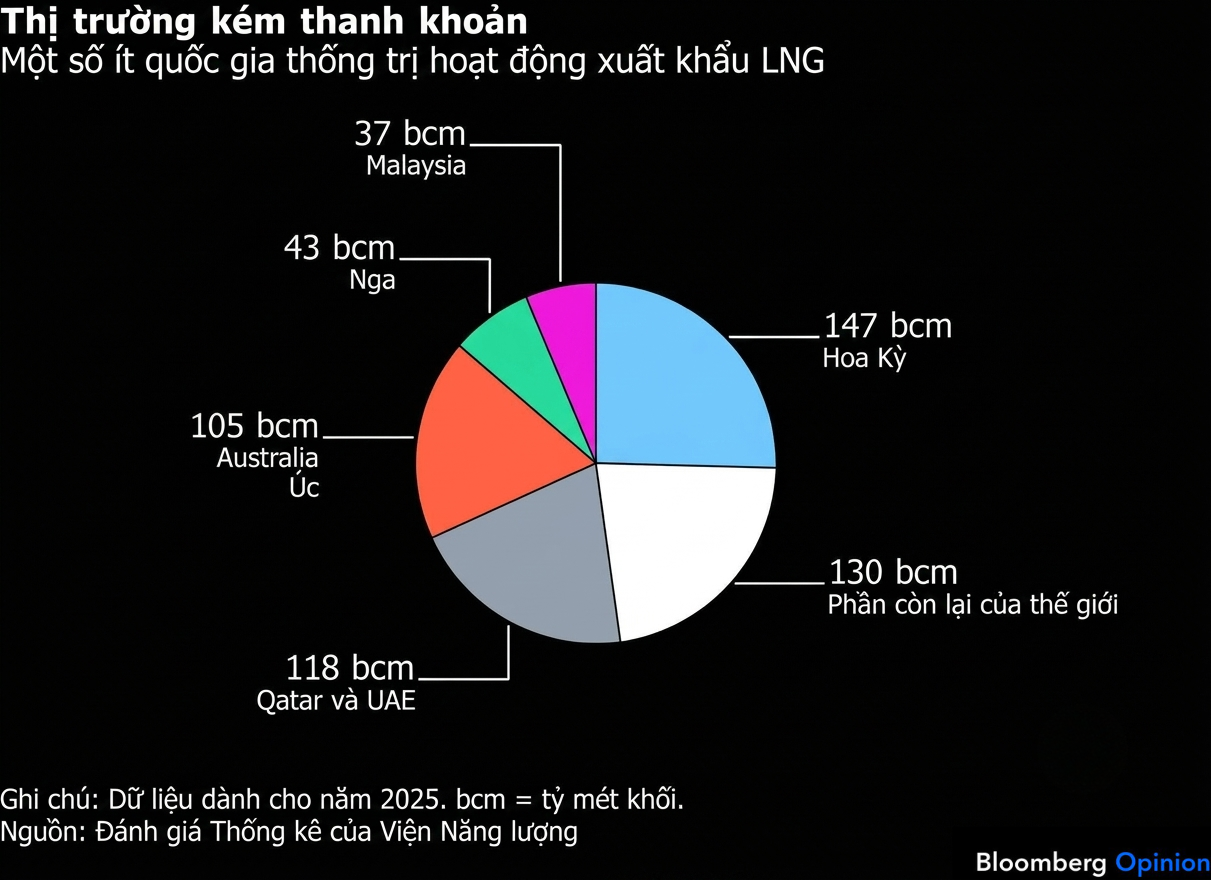 LNG chart