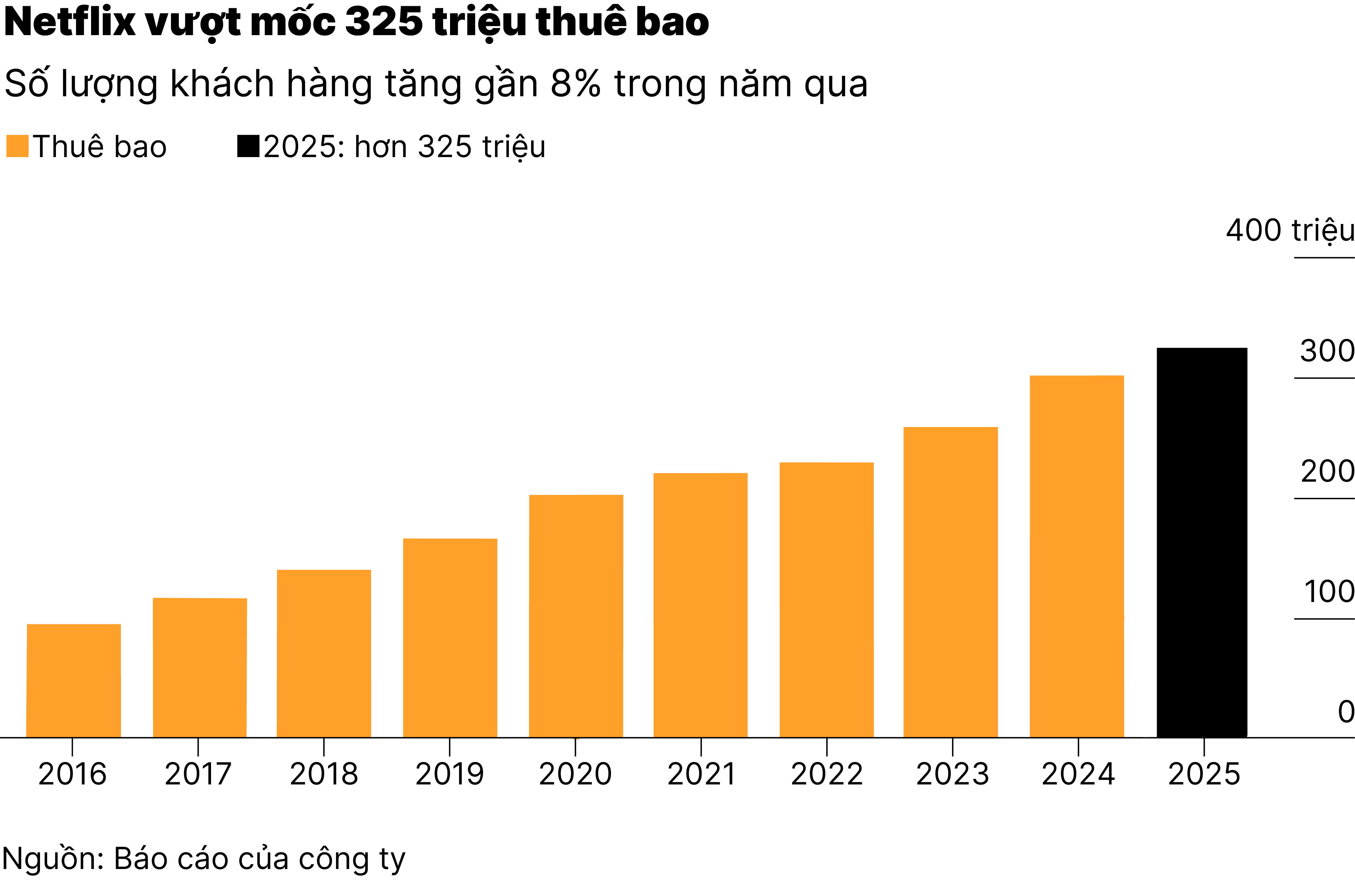 Lợi nhuận Netflix