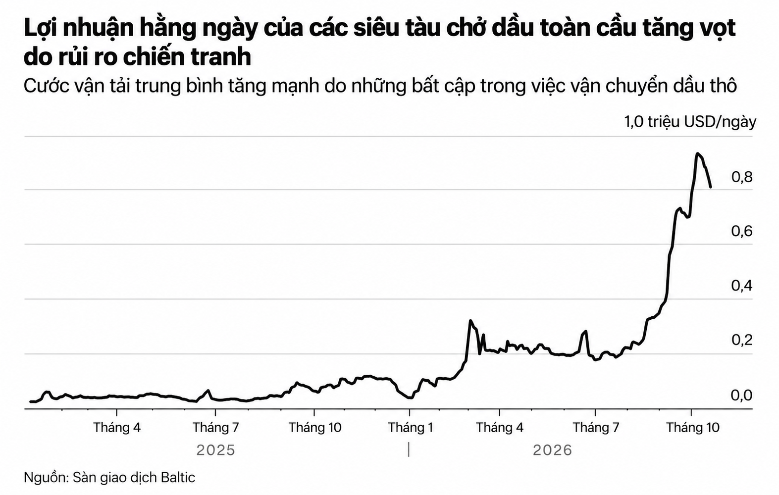 Lợi nhuận siêu tàu chở dầu tăng vọt