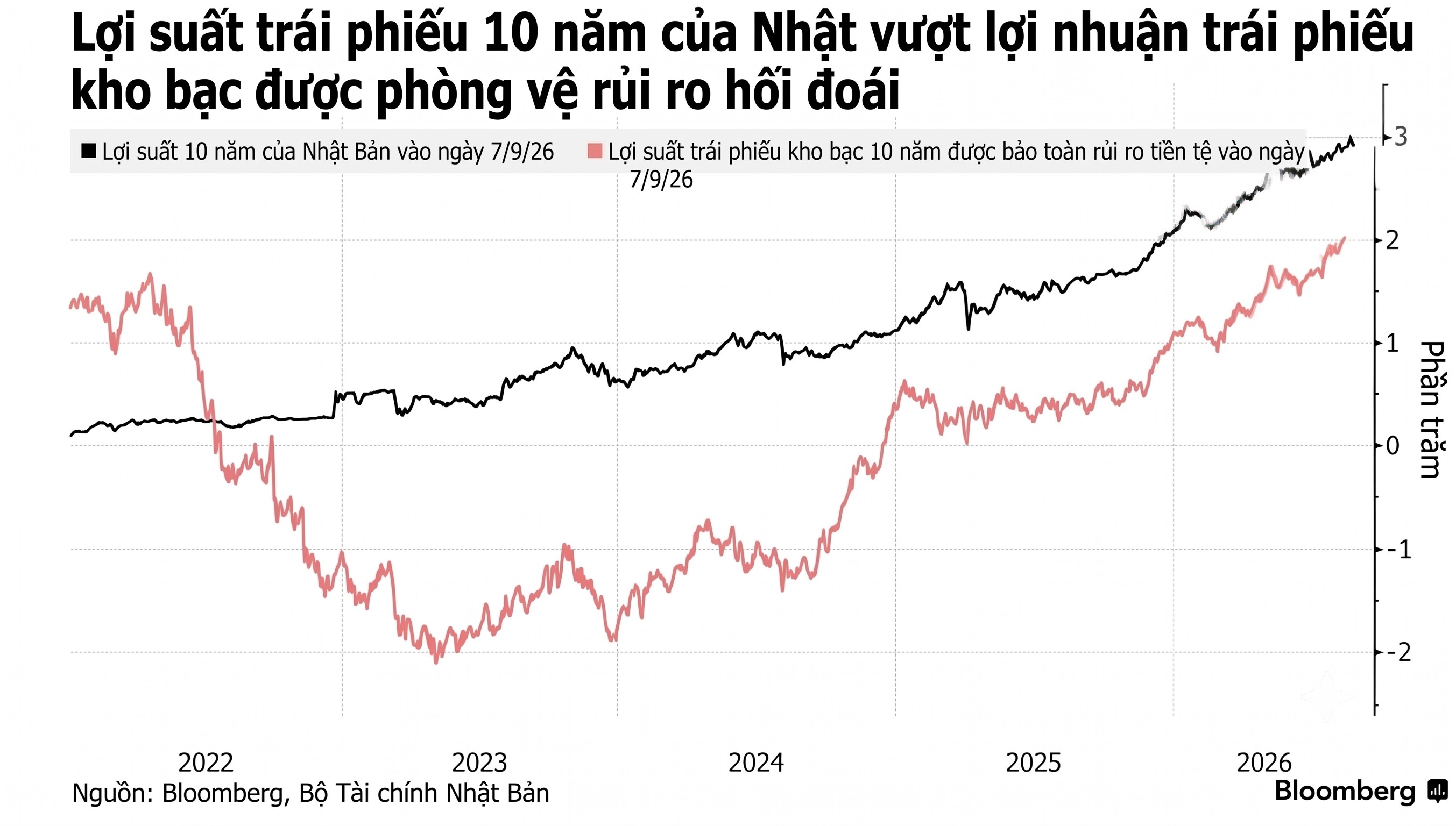 loi suat trai phieu JGB 10 nam