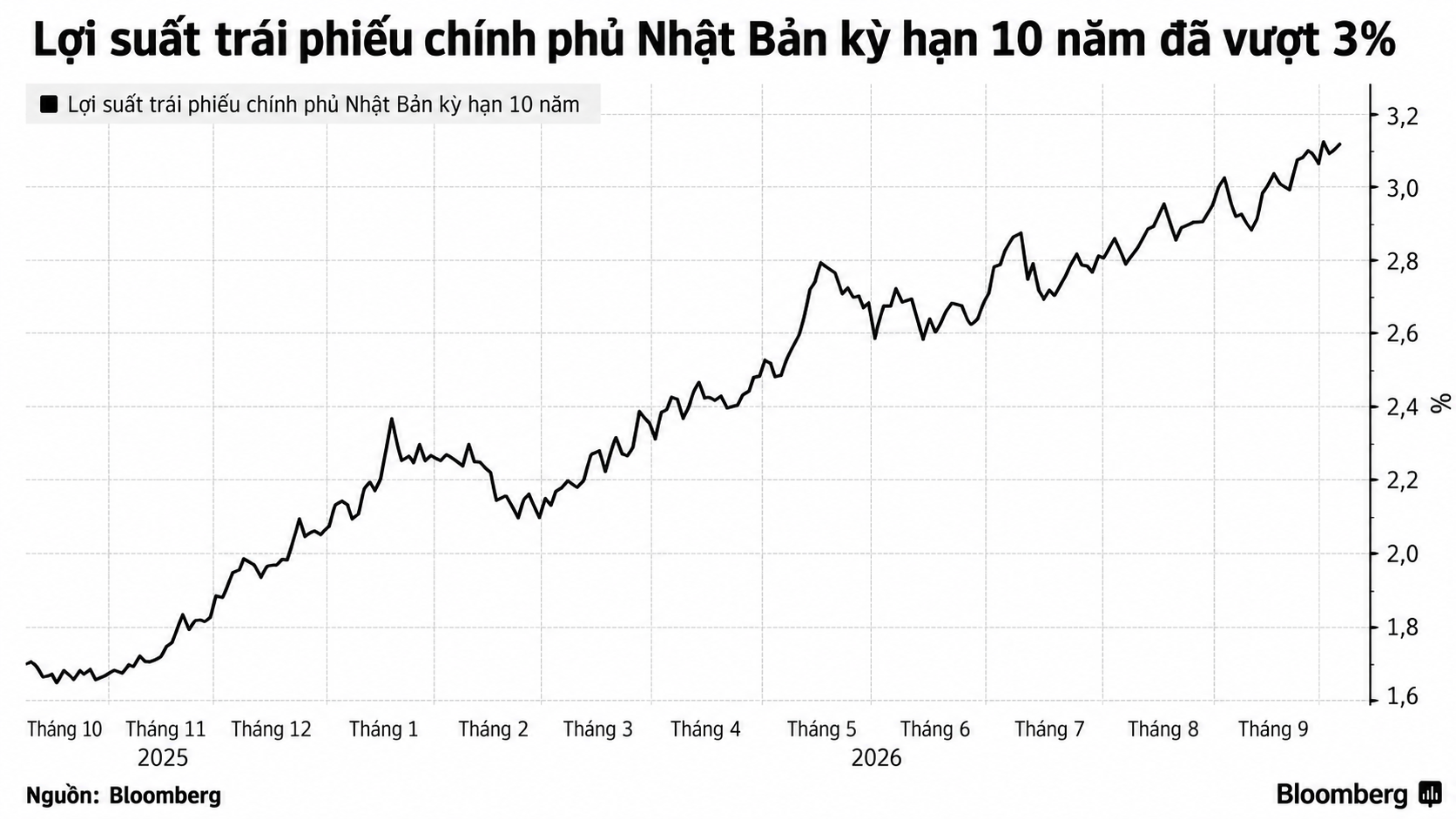 Lợi suất trái phiếu Nhật Bản vượt 3%
