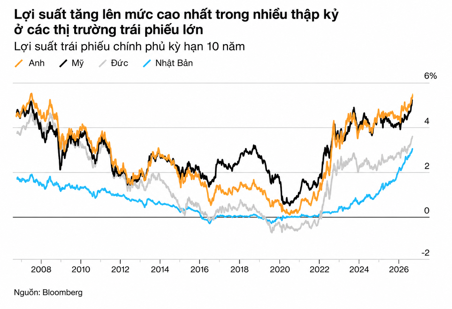 Lợi suất trái phiếu tăng mạnh
