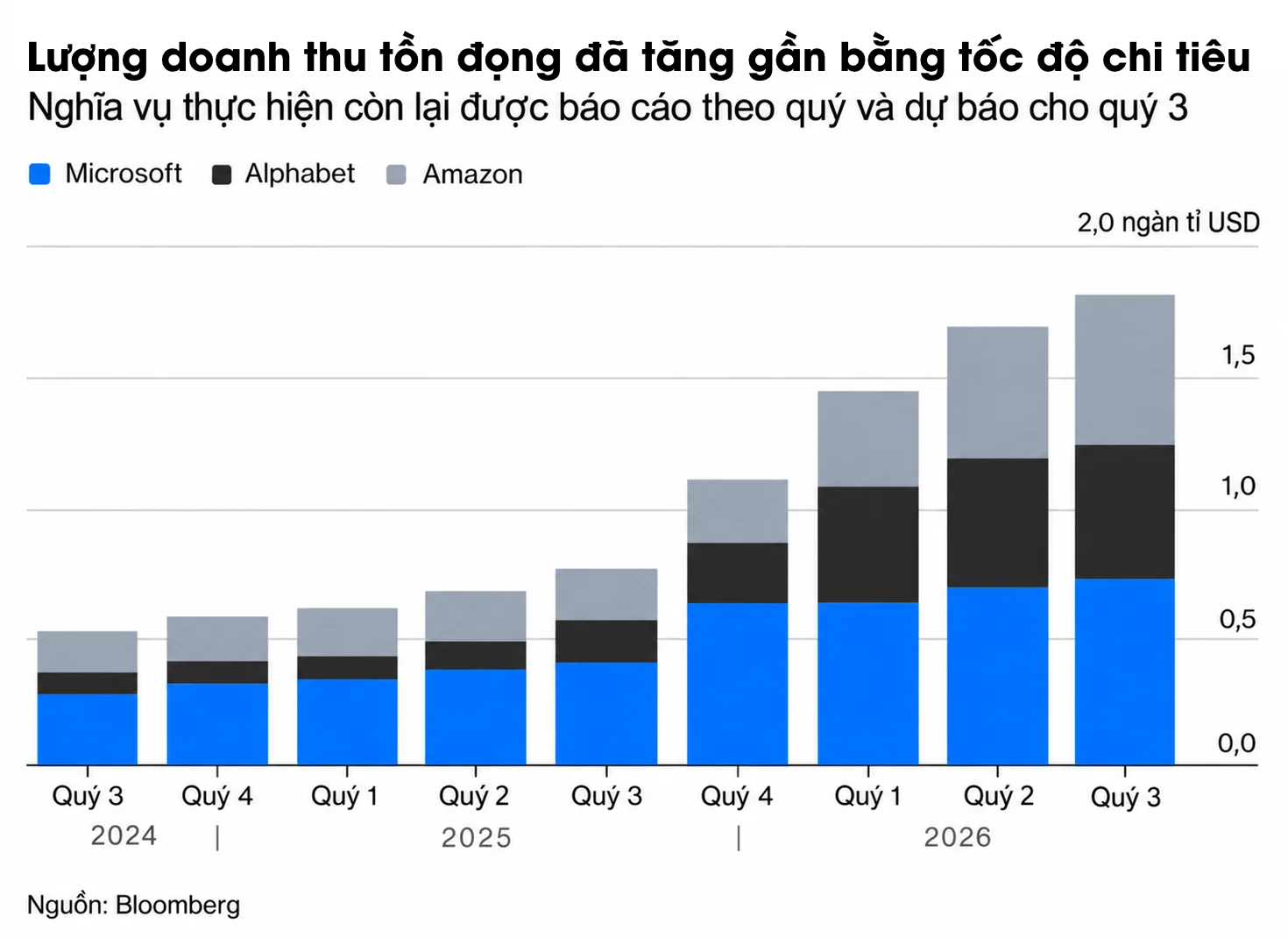 Lượng doanh thu tồn đọng đã tăng gần nhanh bằng tốc độ chi tiêu