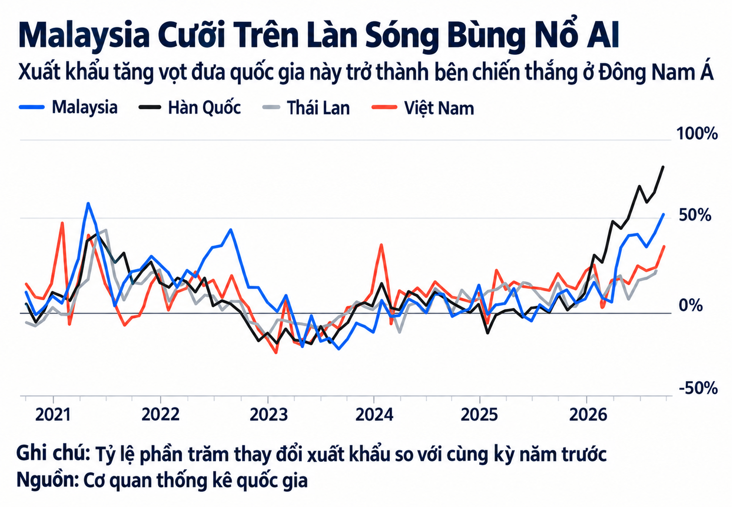 Malaysia và Làn Sóng Xuất Khẩu AI