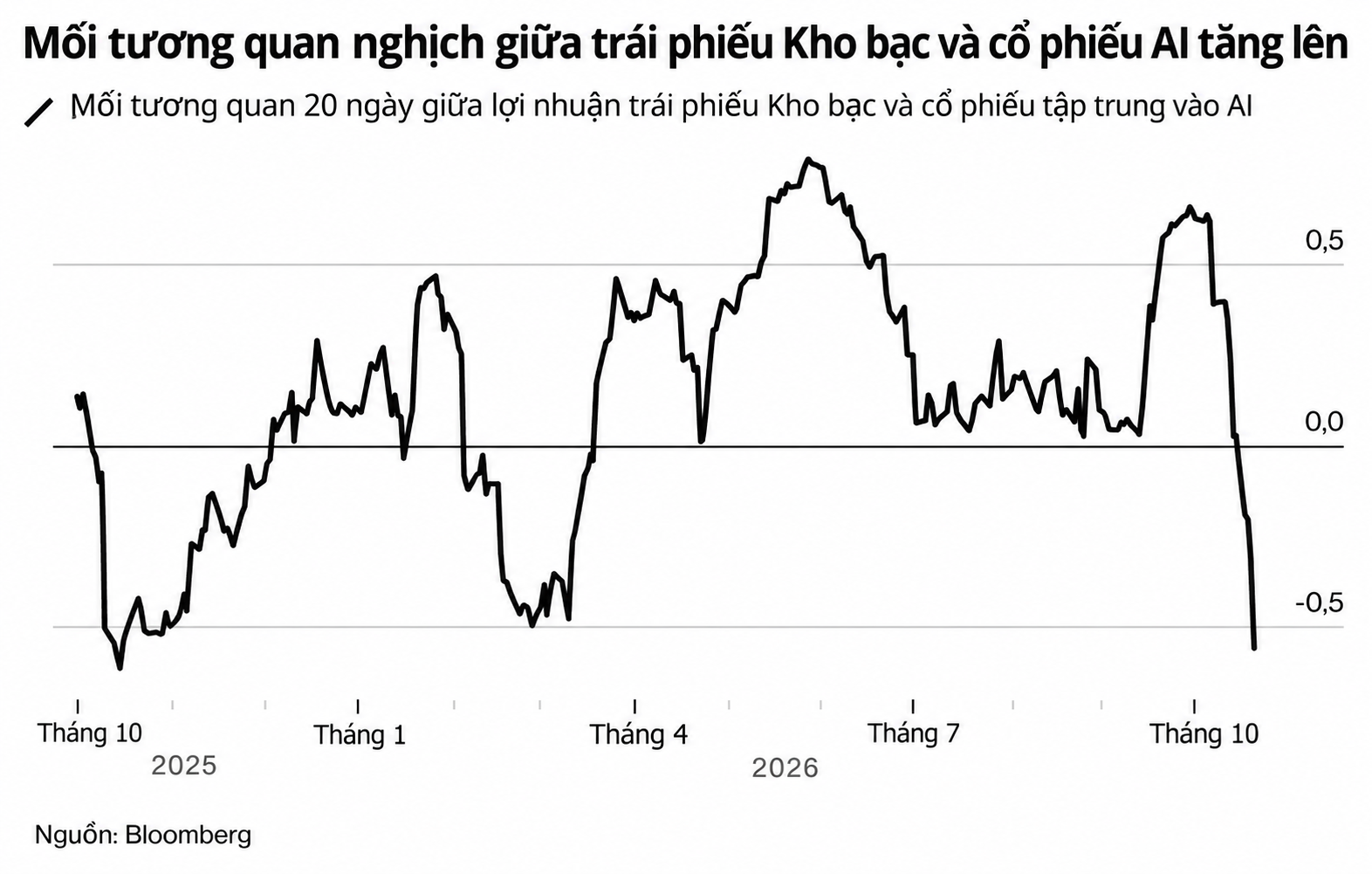 Mối tương quan trái phiếu và cổ phiếu AI