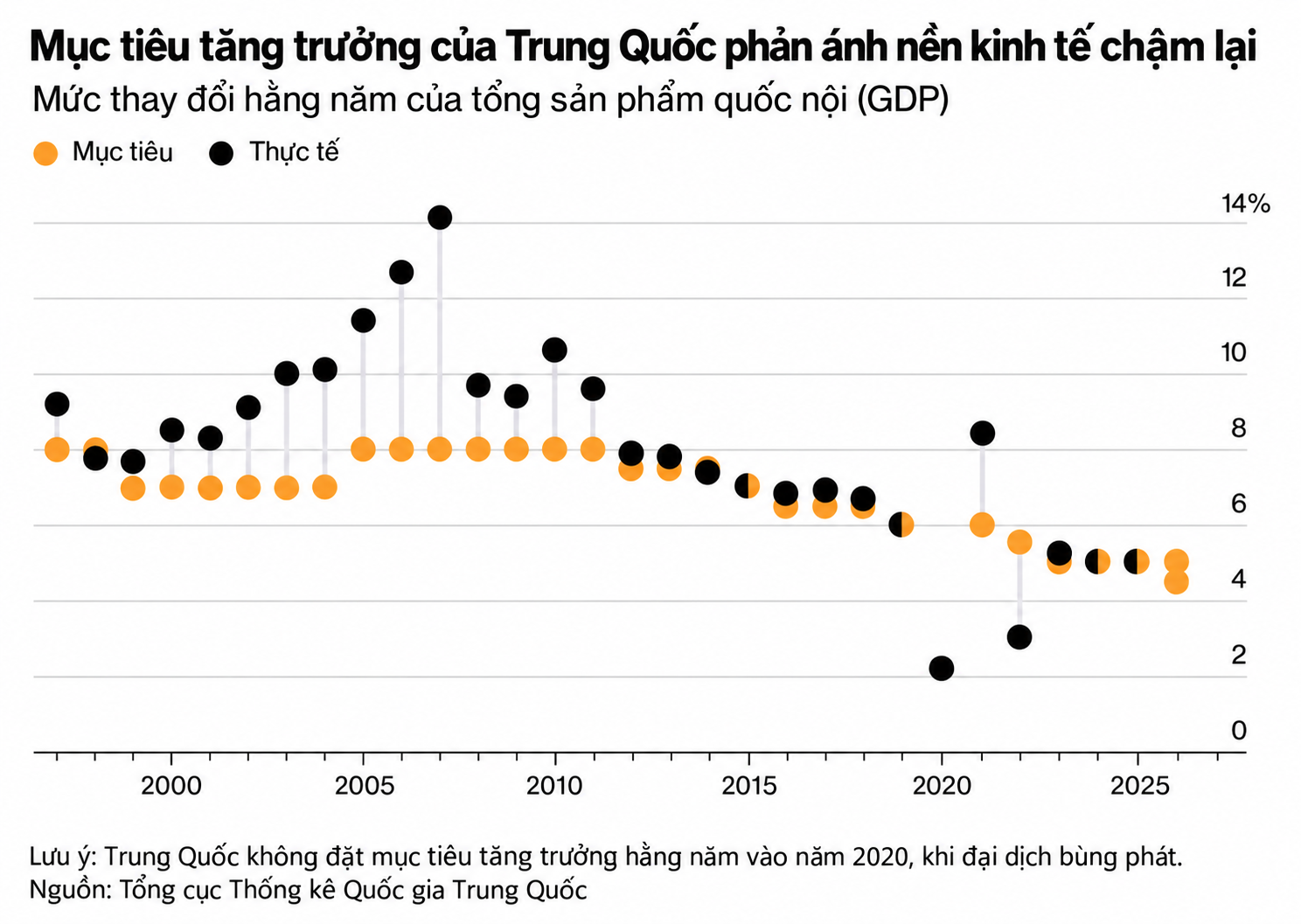 Mục tiêu tăng trưởng Trung Quốc vs Thực tế