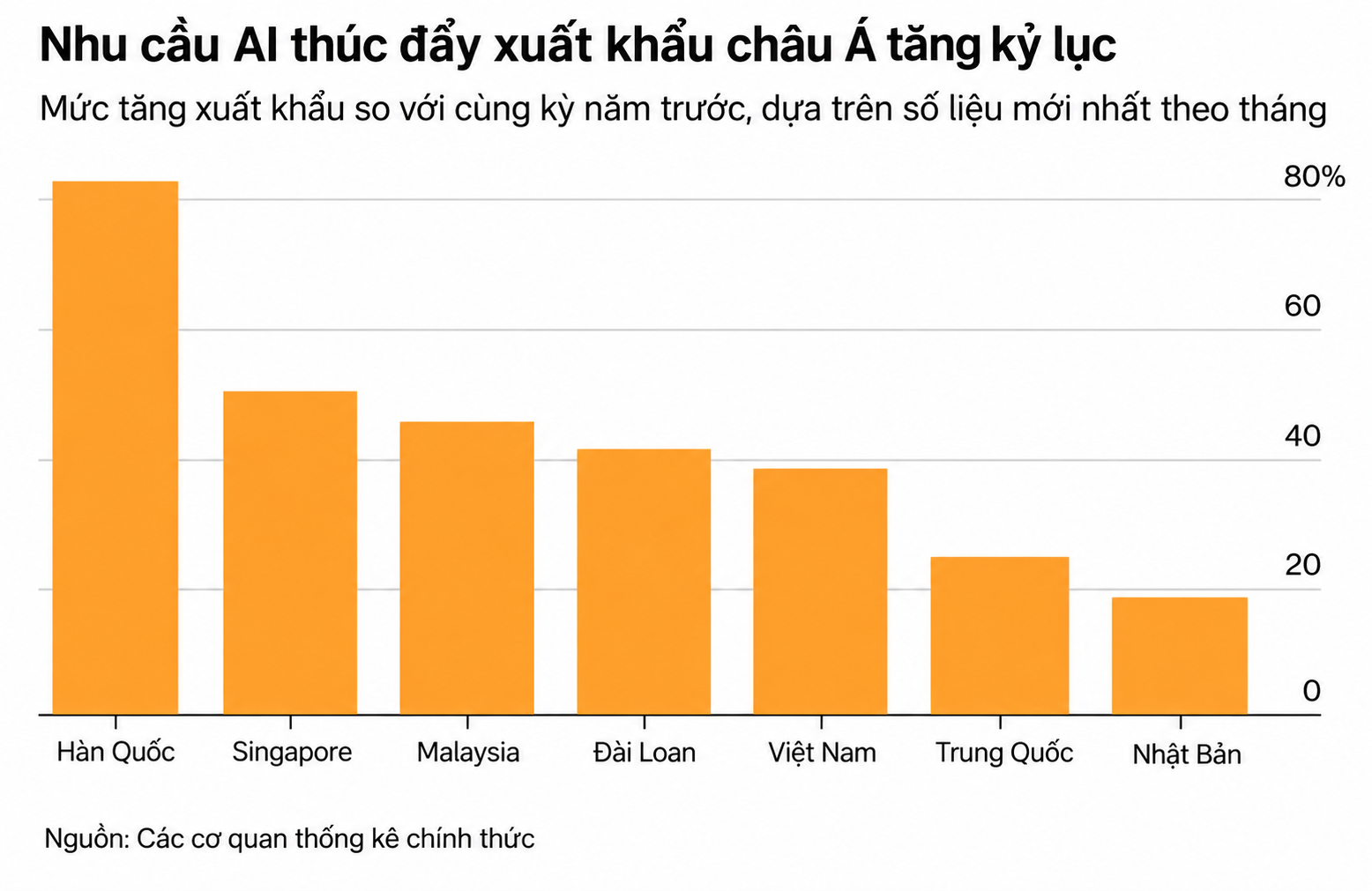 Nhu cầu AI thúc đẩy xuất khẩu châu Á
