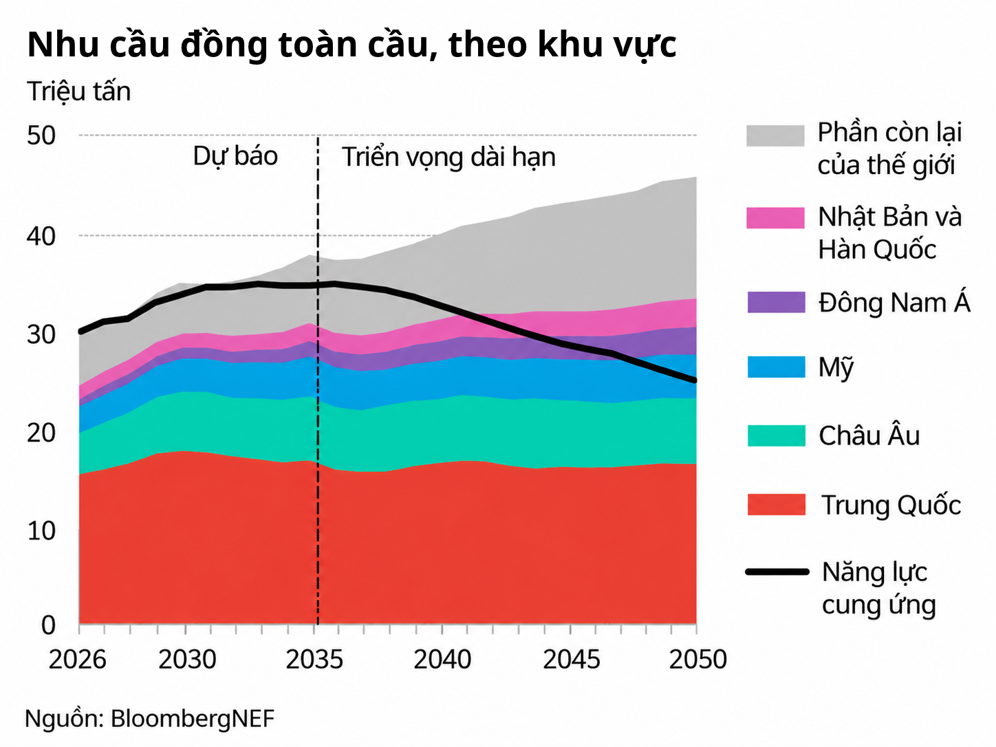 Nhu cầu đồng toàn cầu, theo khu vực