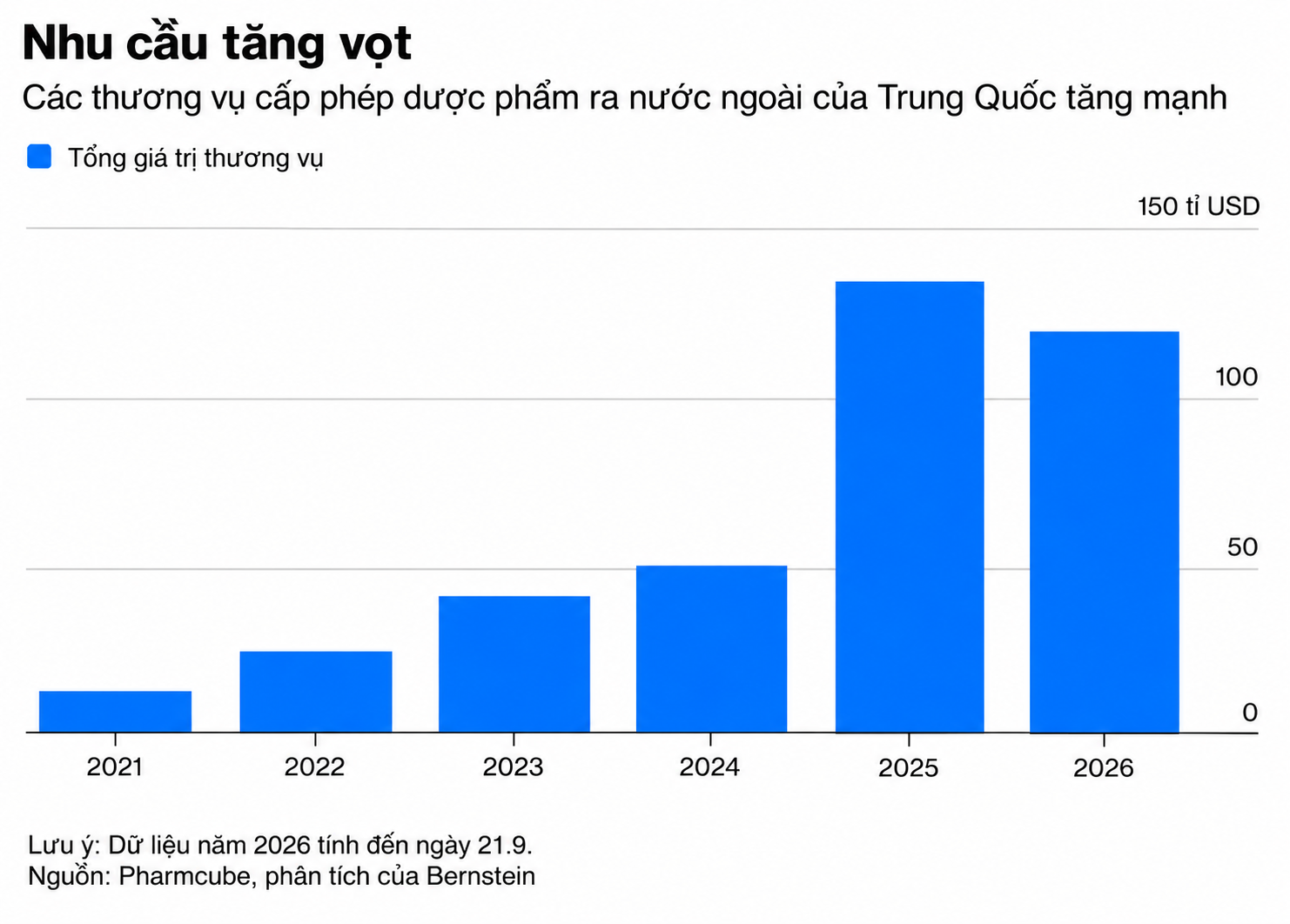 Nhu cầu dược phẩm Trung Quốc tăng vọt