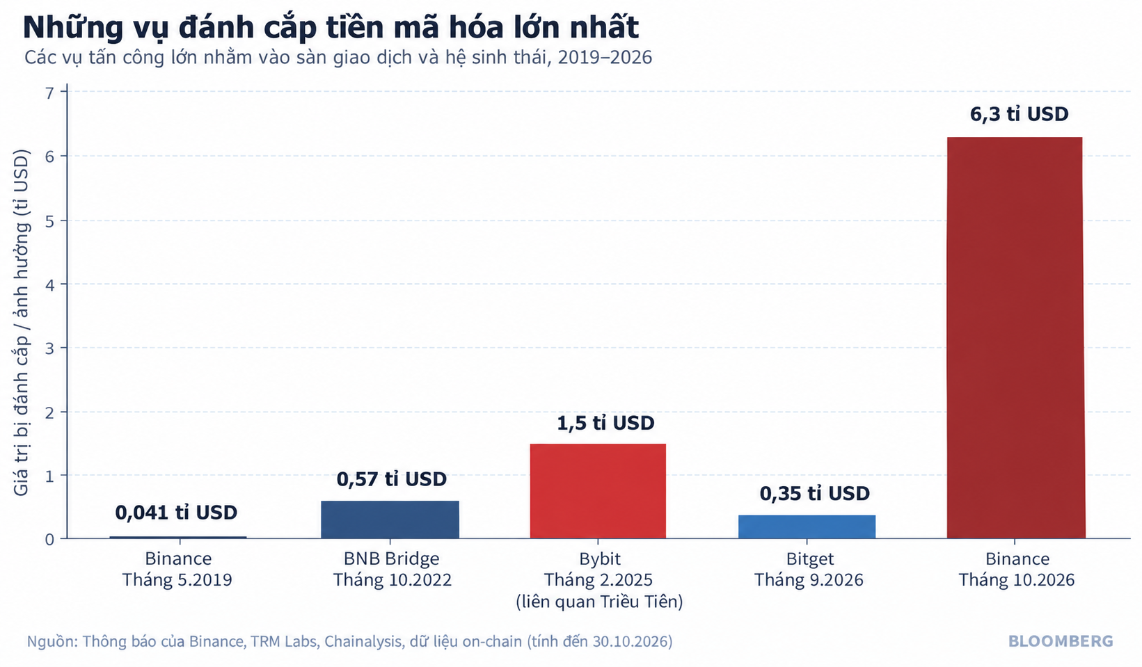 Những vụ đánh cắp tiền mã hóa lớn nhất