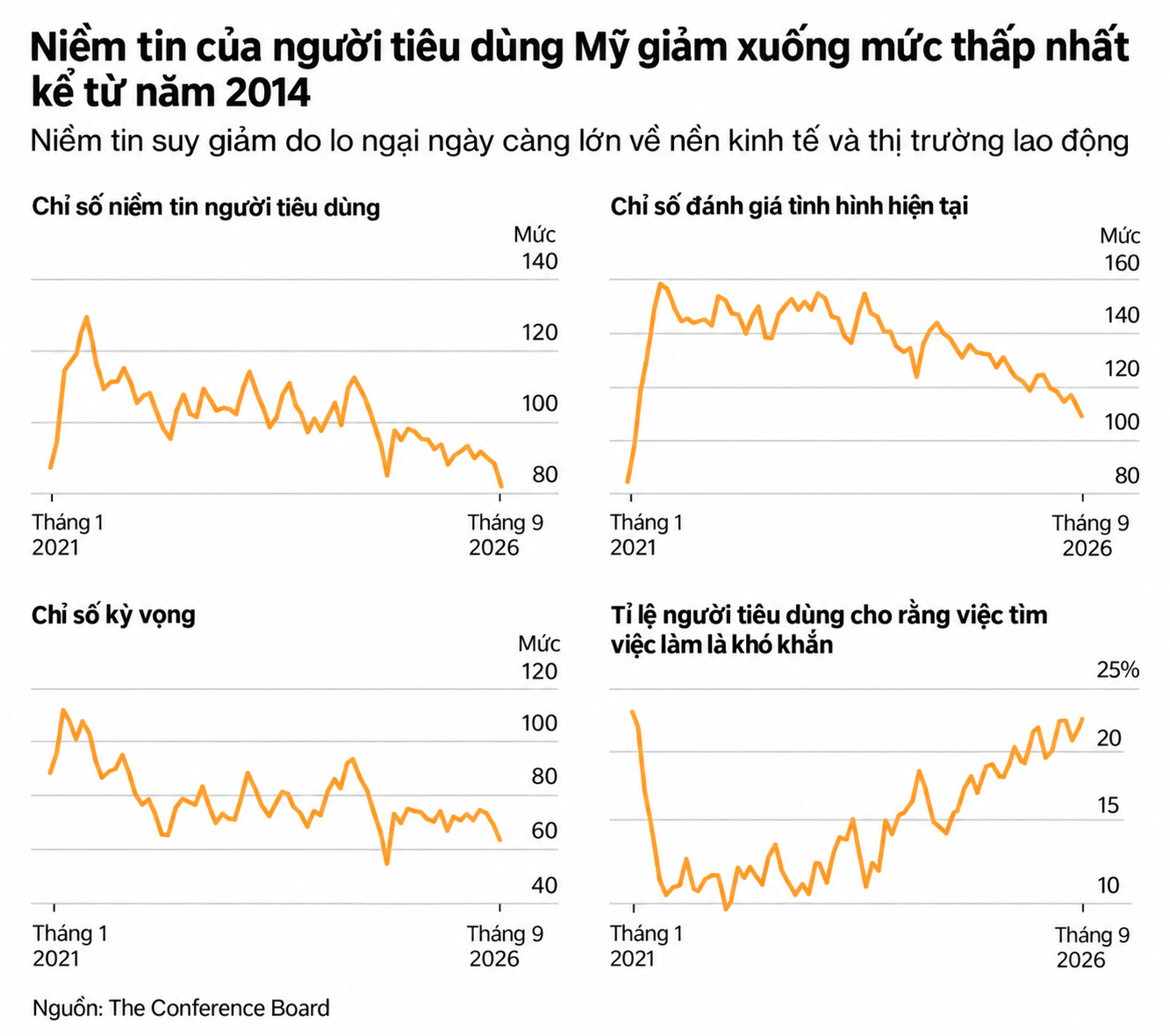Niềm Tin Người Tiêu Dùng Mỹ Giảm Mạnh