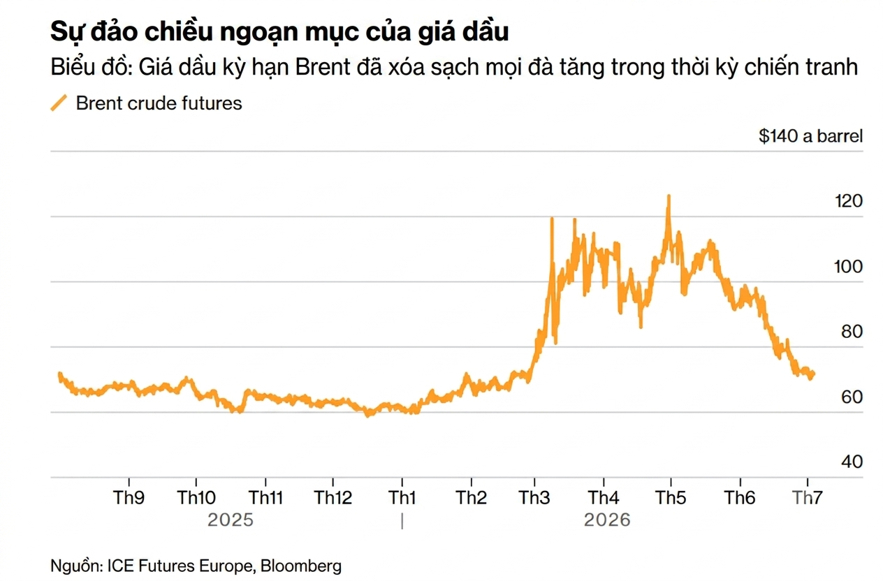 oil chart 5.7