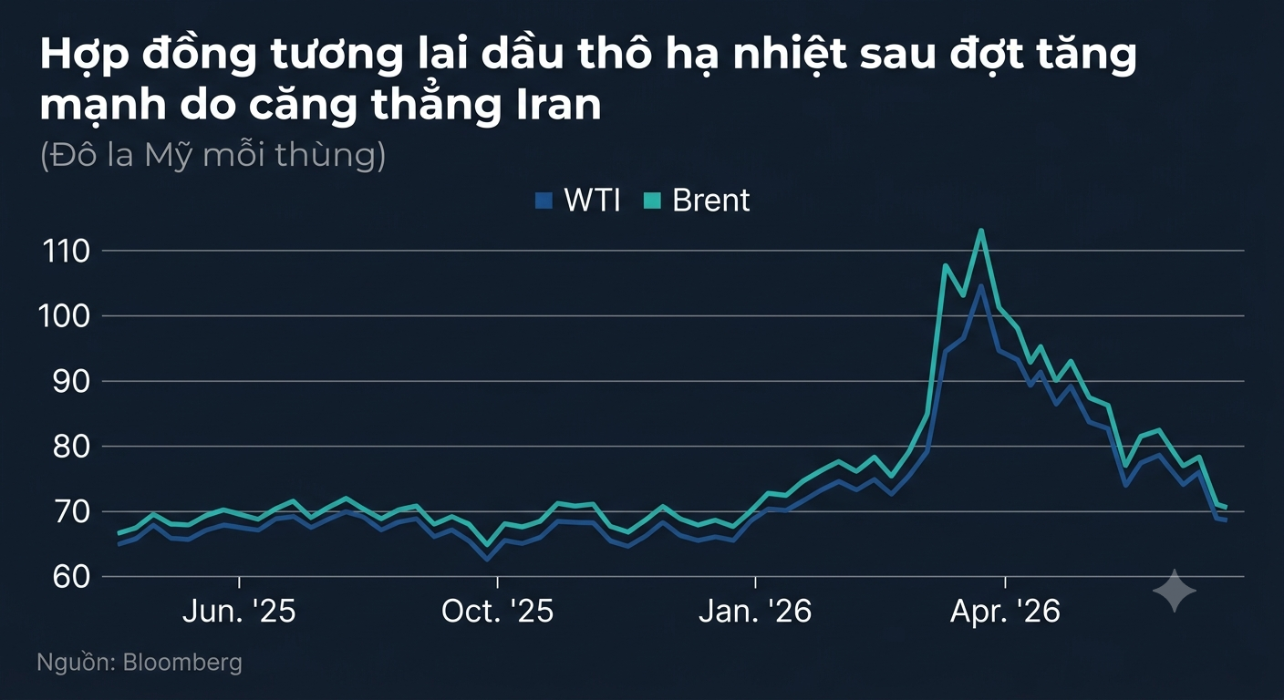 Oil price