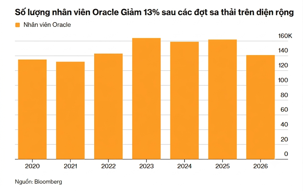 Oracle Jobs cut_Bloomberg