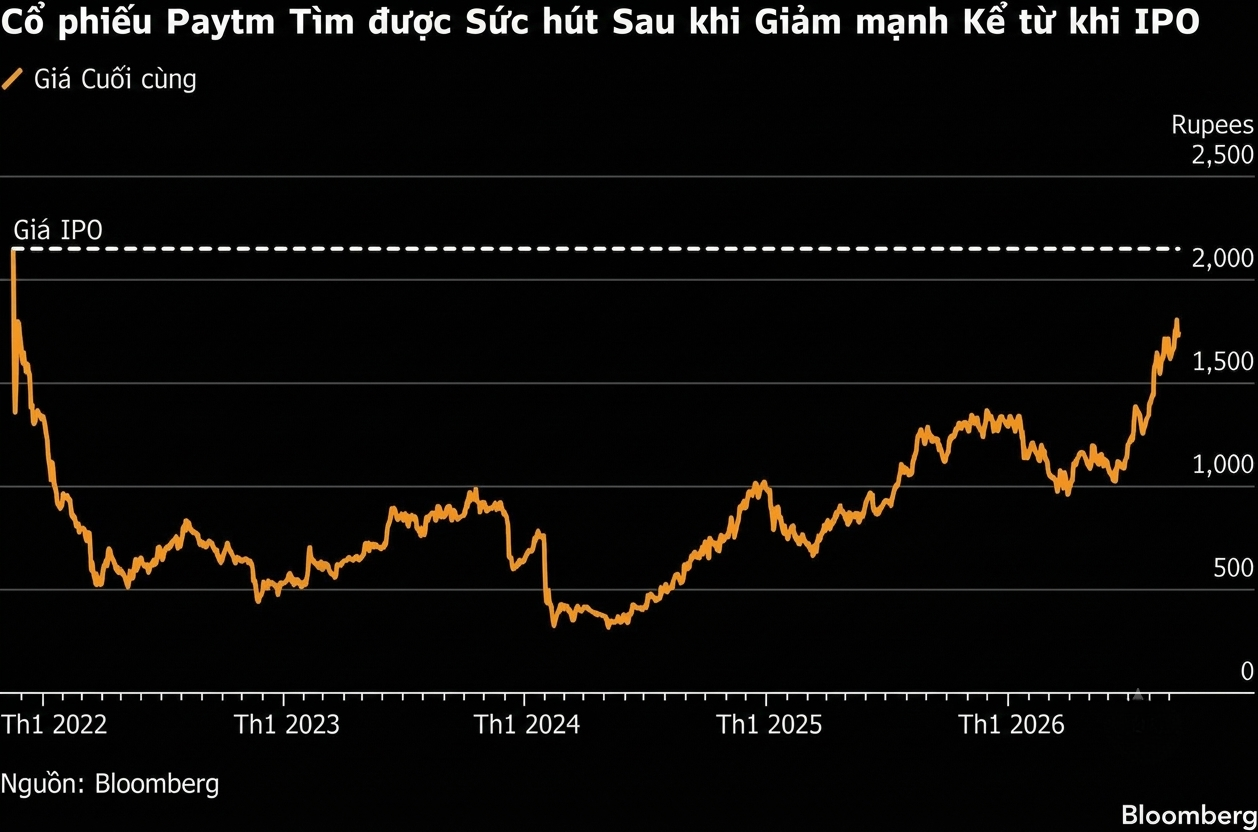 paytm chart
