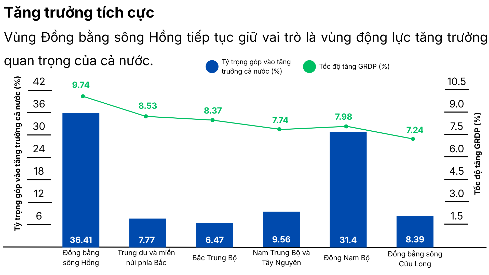 Phát triển bền vững và GDP khu vực