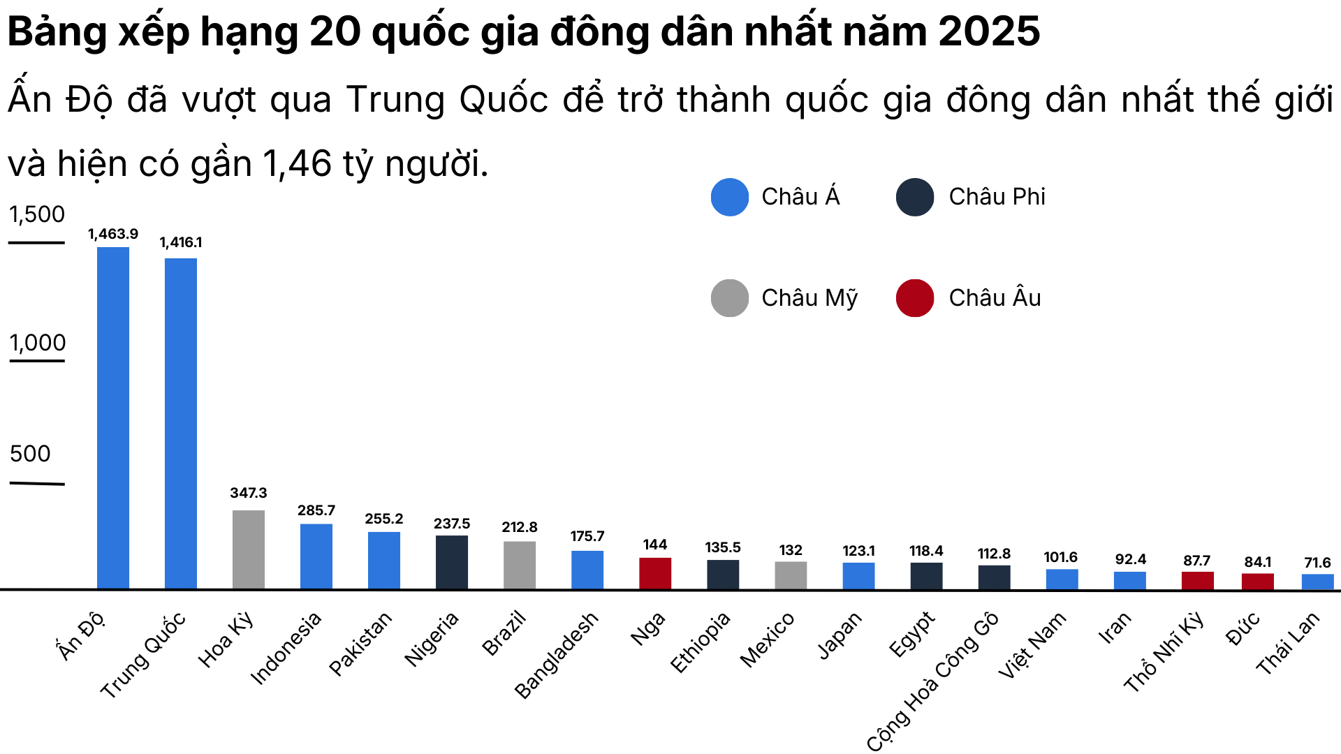 Quốc gia đông dân nhất thế giới là nước nào