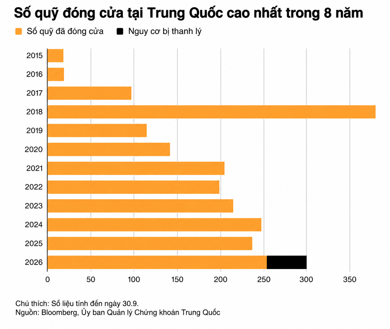 Quỹ đóng cửa tại Trung Quốc