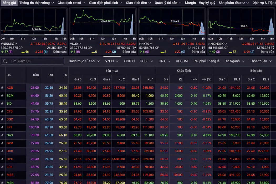 Nguồn: Bảng giá SSI 