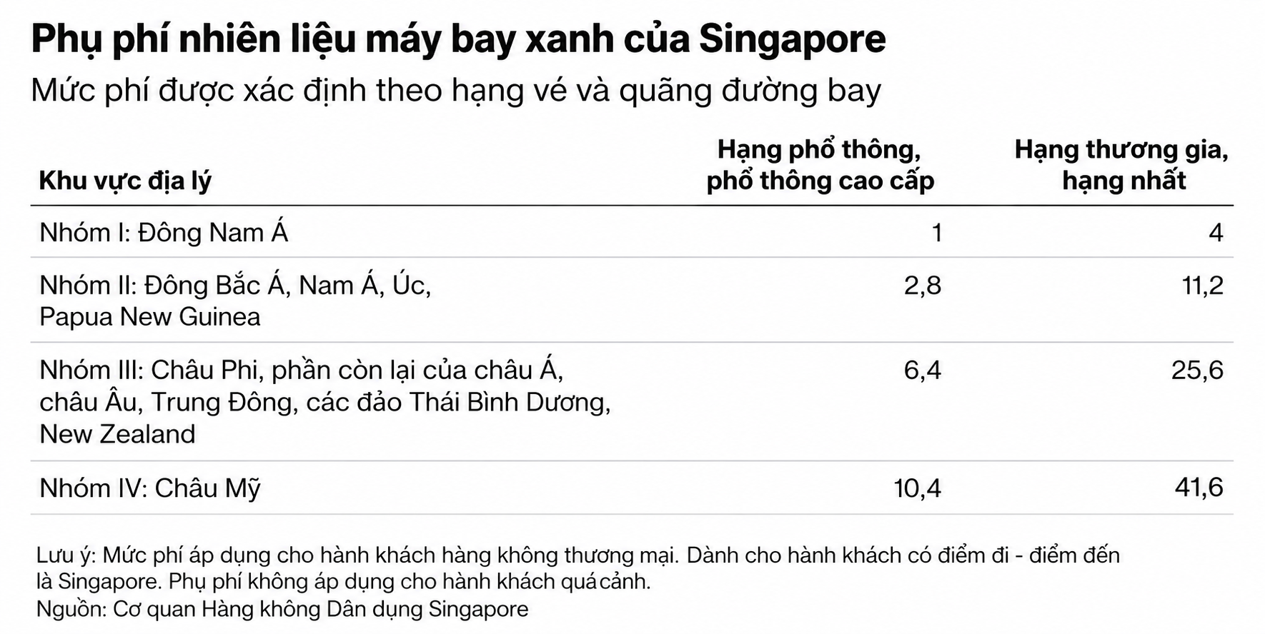  Singapore green chart