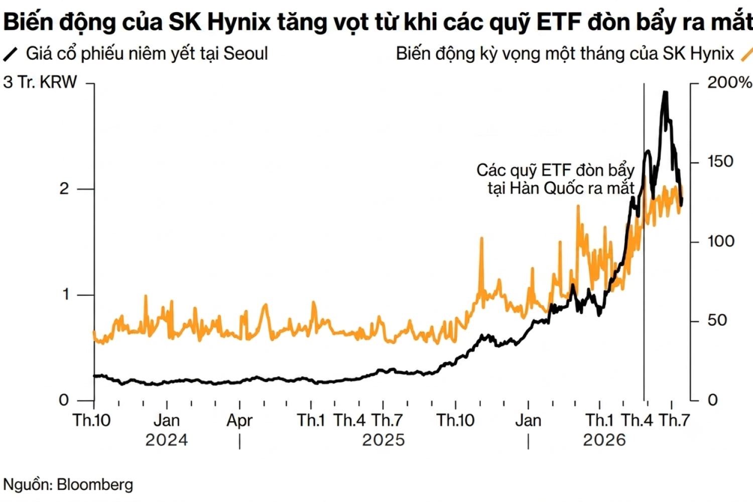 Huy động 26,5 tỉ USD, SK Hynix lập kỷ lục thương vụ doanh nghiệp nước ngoài huy động vốn lớn nhất tại Mỹ