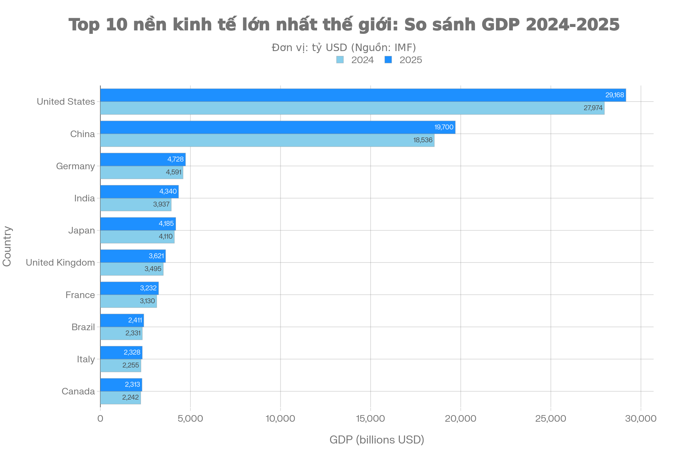 So_sánh_tổng_GDP_(danh_nghĩa)_của_10_nền_kinh_tế_lớn_nhất_thế_giới_giữa_năm_2024_và_2025