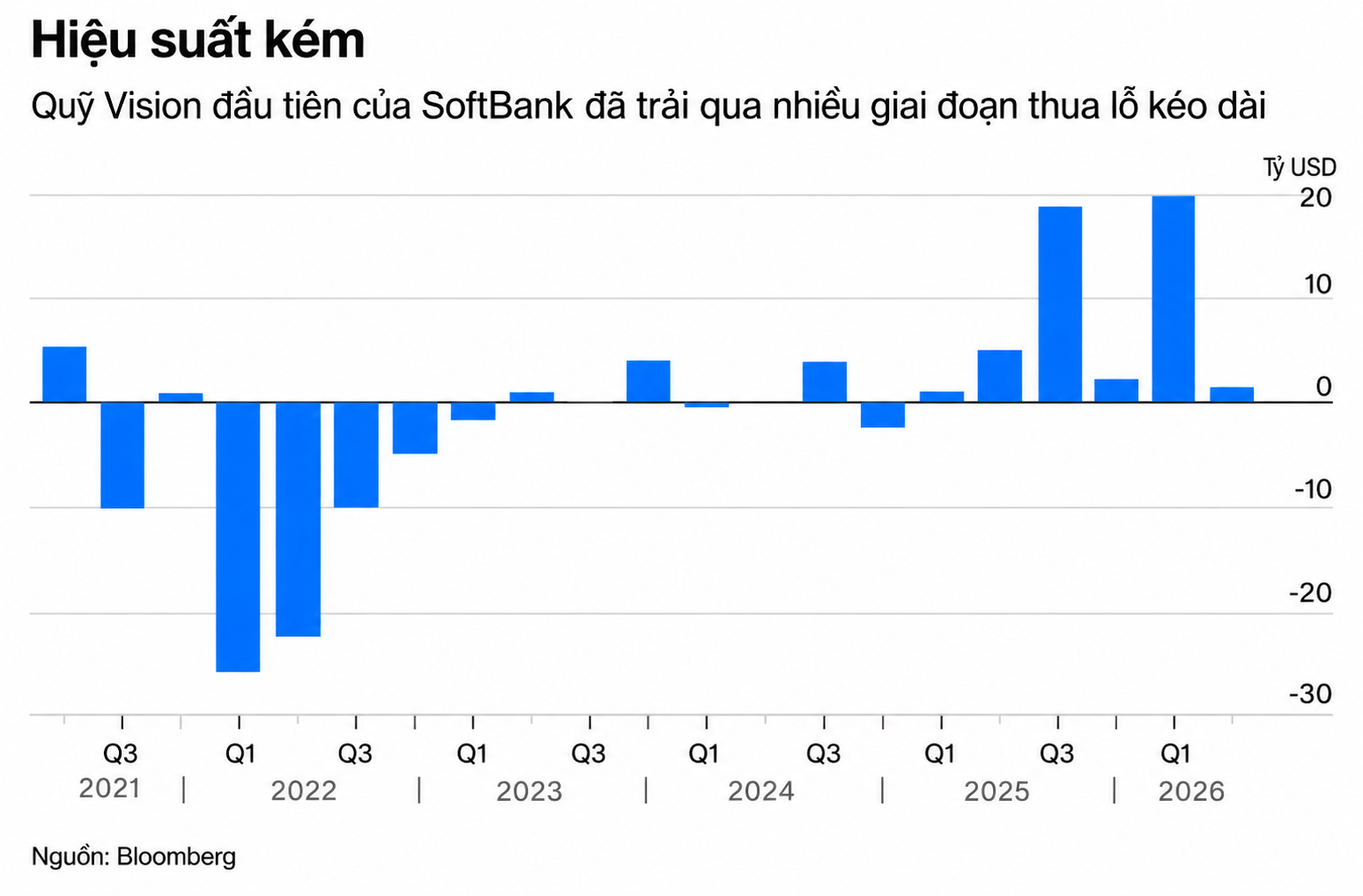 softbank chart 12.10