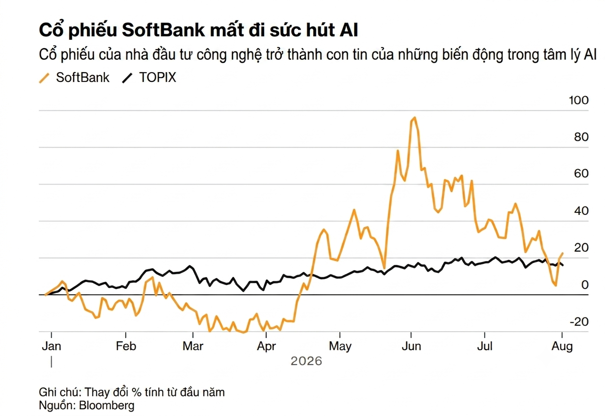 softbank chart 6.8
