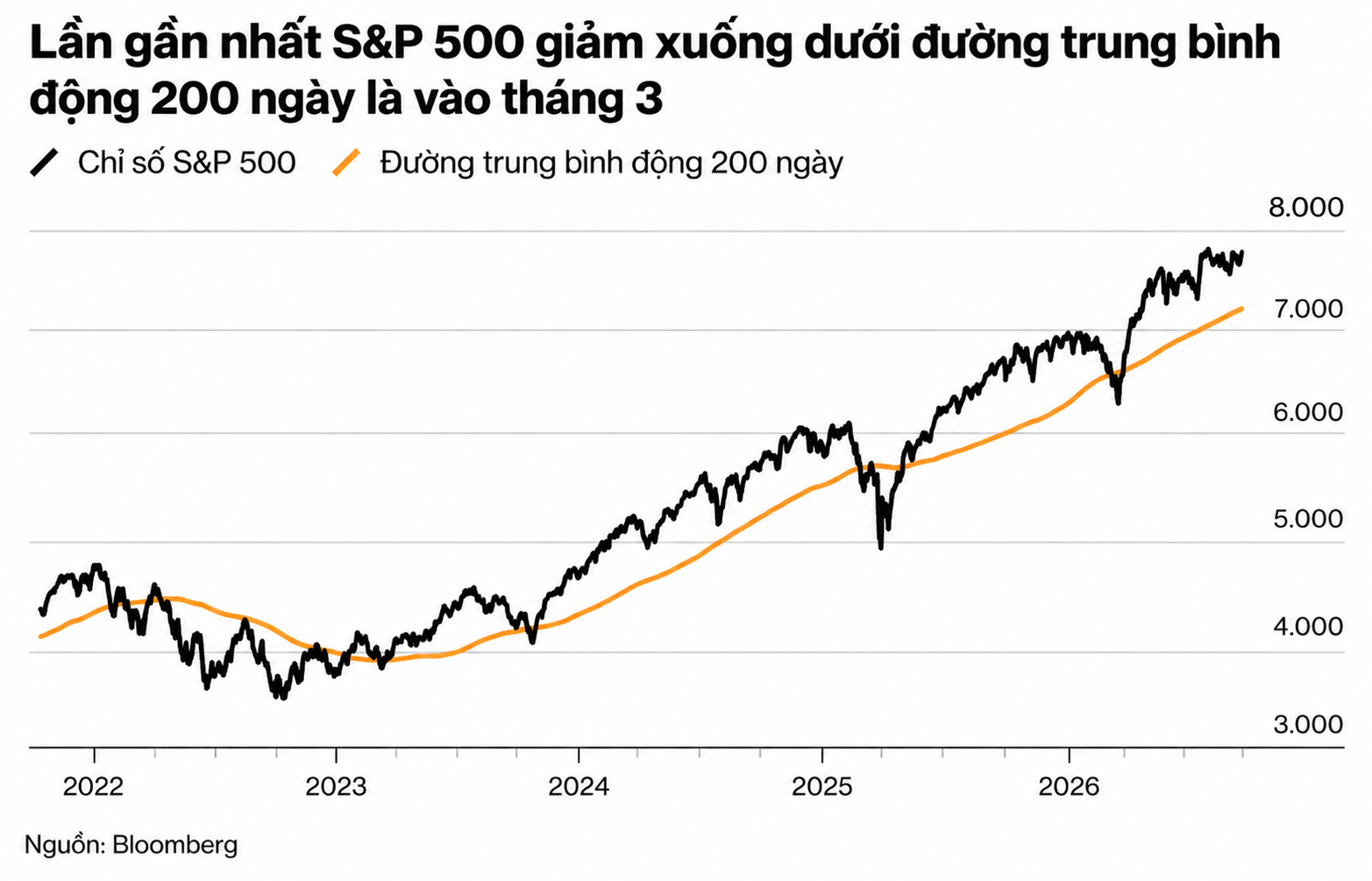 S&P 500 và đường trung bình 200 ngày