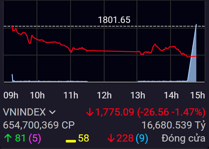 SSI 249 vnindex