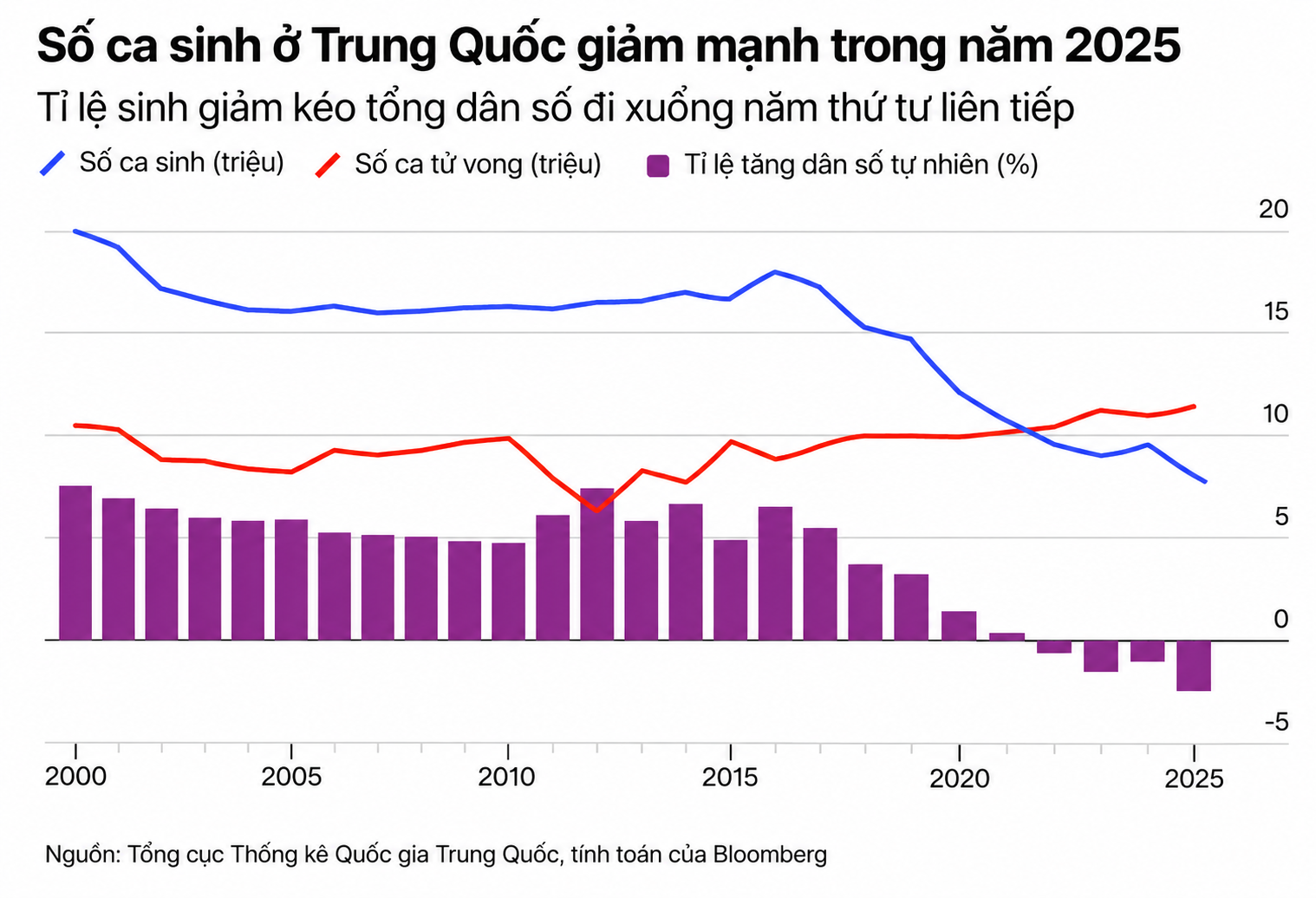 Suy giảm dân số Trung Quốc 2025