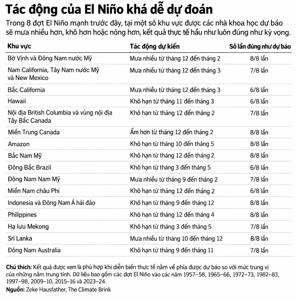 Tác động El Niño qua các khu vực