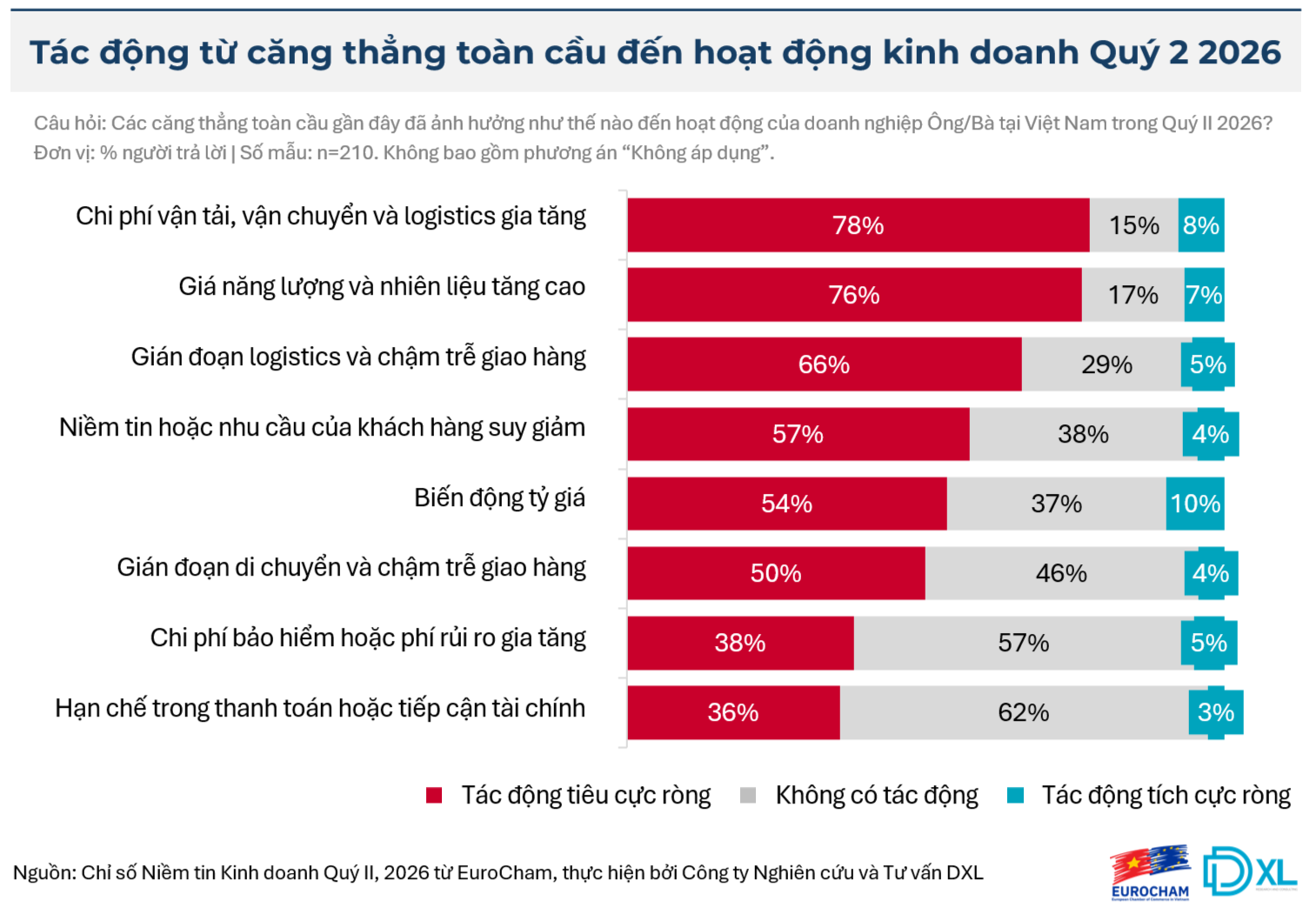 Tác động logistics