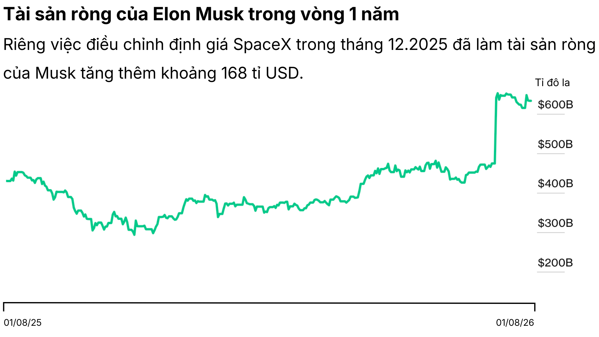 Tài sản ròng của người giáu nhất thế giới sau 1 năm