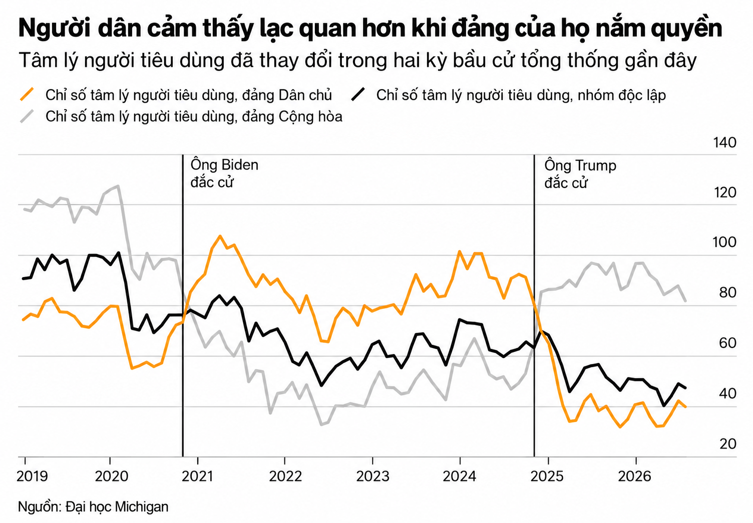 Tâm lý người tiêu dùng qua các kỳ bầu cử