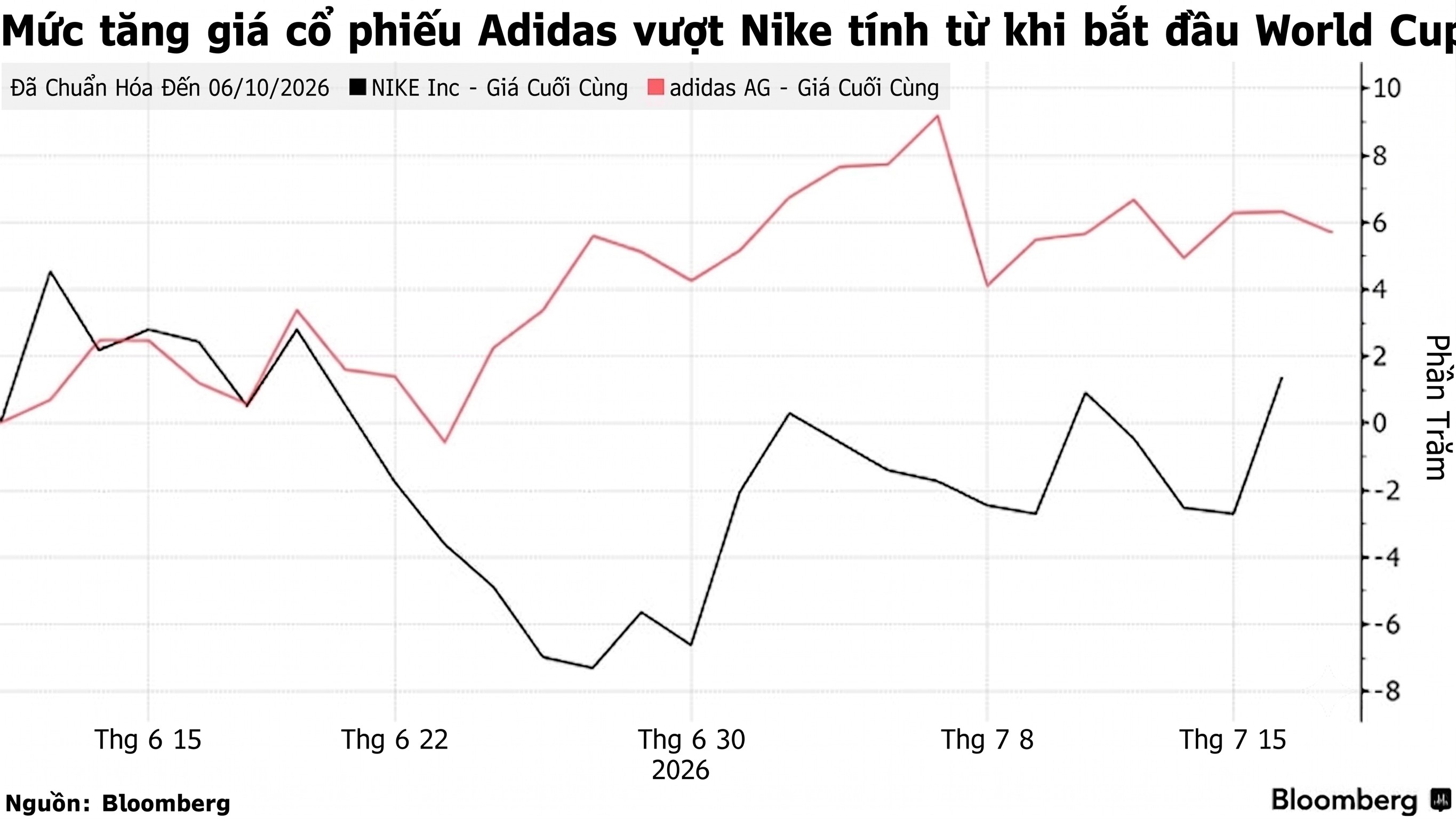 Tang truong gia cp Adidas