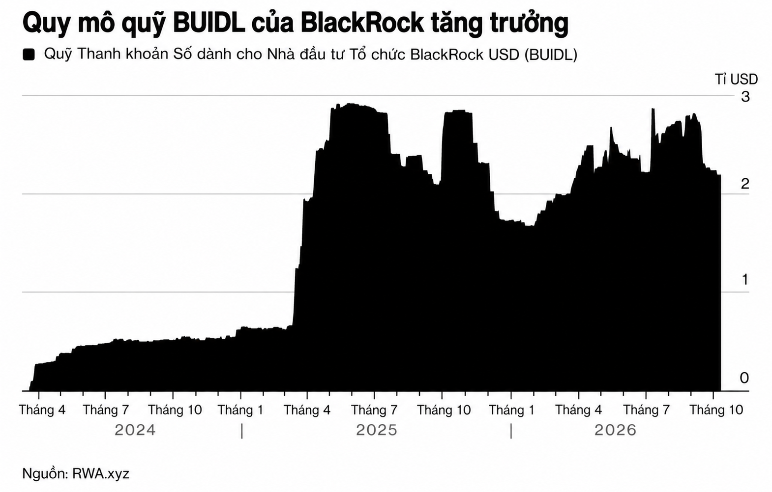 Tăng trưởng quy mô quỹ BUIDL BlackRock