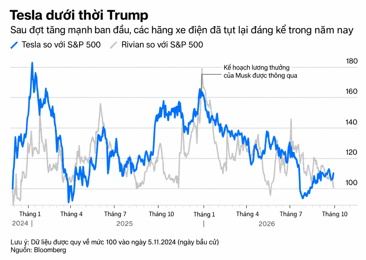 Tesla và Rivian dưới thời Trump