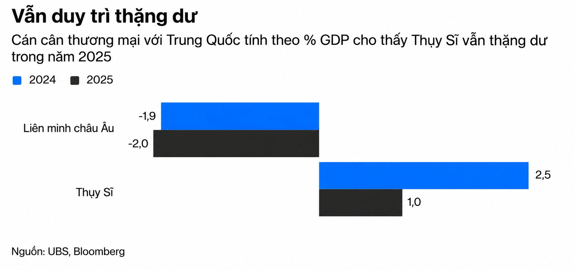 Thặng dư thương mại Thụy Sĩ năm 2025