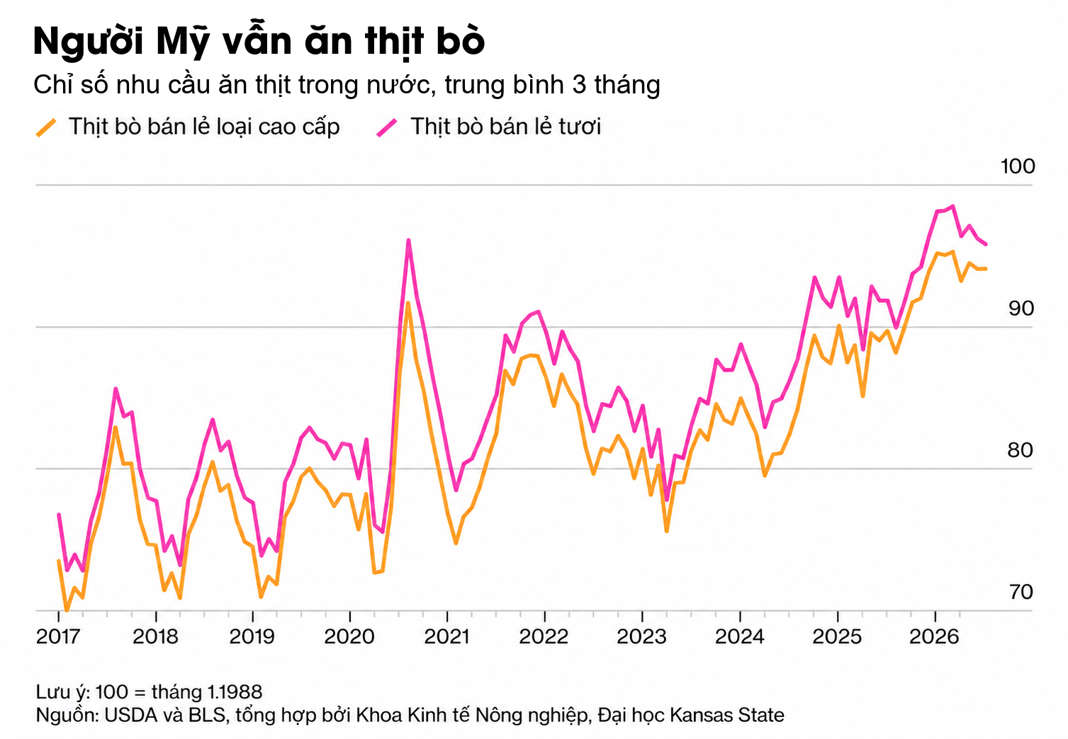 the US beef demand chart