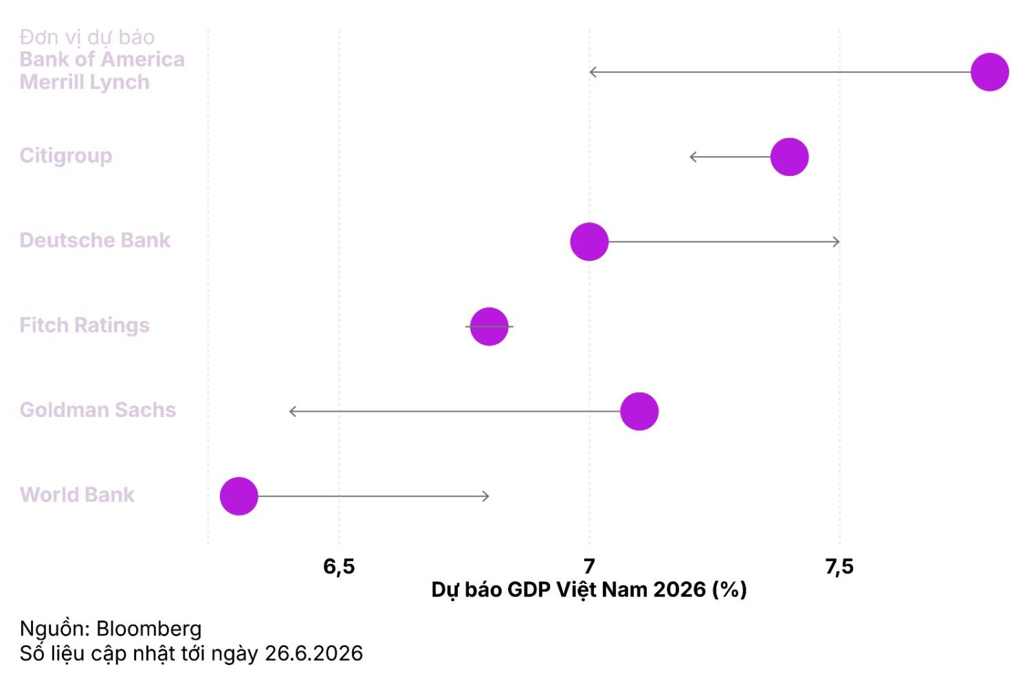 Dự báo GDP Việt Nam vẫn neo quanh 7% dù căng thẳng Trung Đông hạ nhiệt