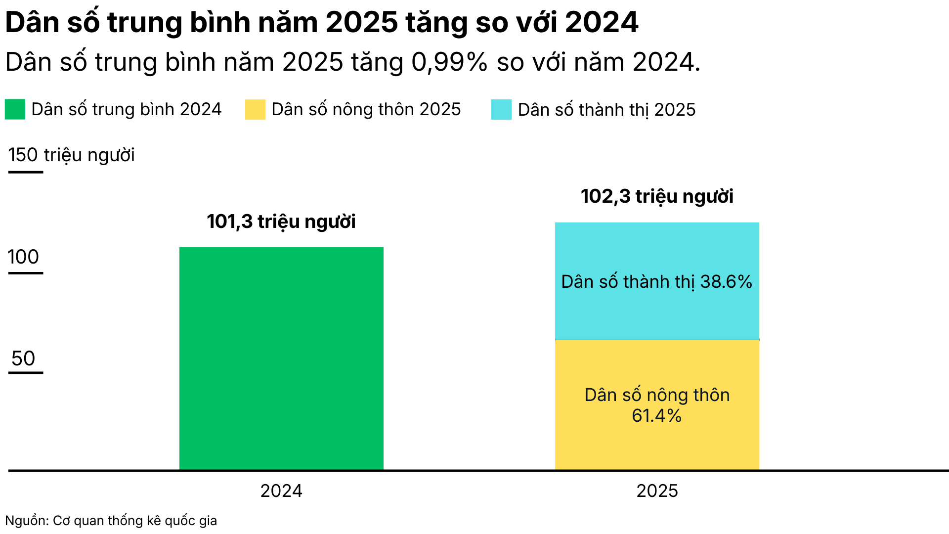Tỉ lệ gia tăng dân số tự nhiên 2025 tăng so với 2024