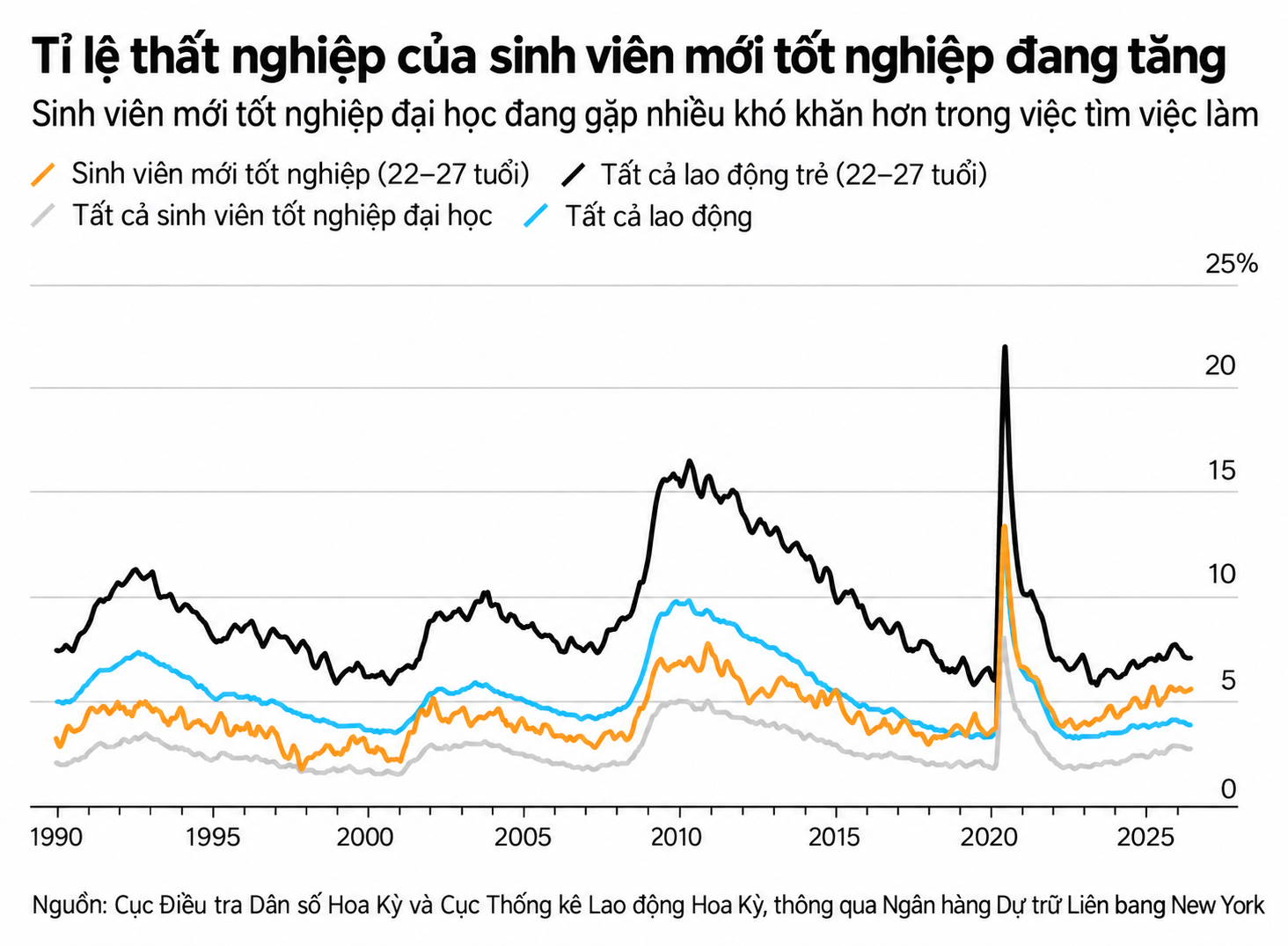 Tỉ lệ thất nghiệp sinh viên mới tốt nghiệp tăng