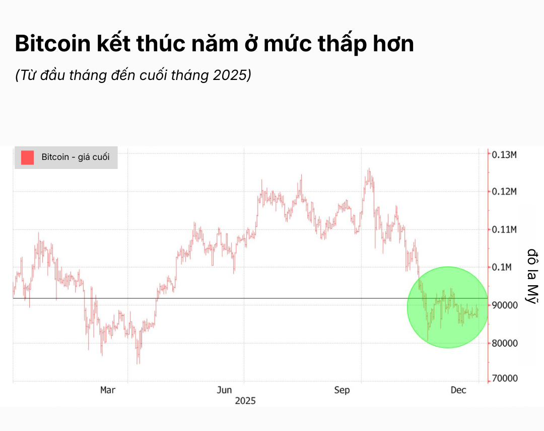 Tiền mã hoá cố gắng tăng nhưng bị dừng lại vào cuối năm