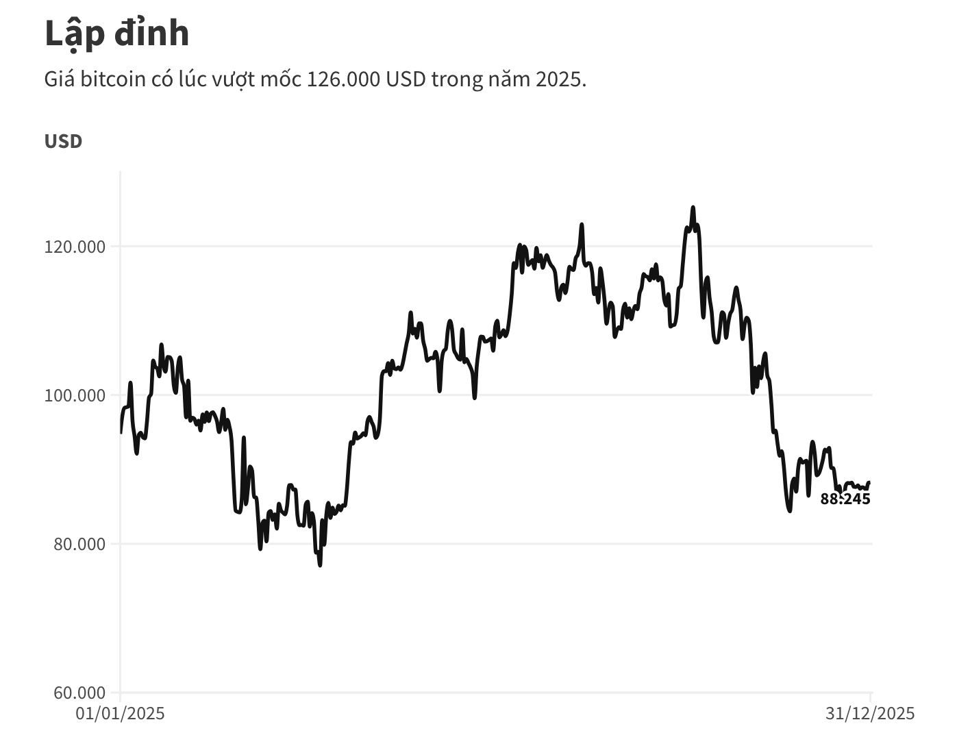 Giá bitcoin có lúc vượt mốc 126.000 USD trong năm 2025.