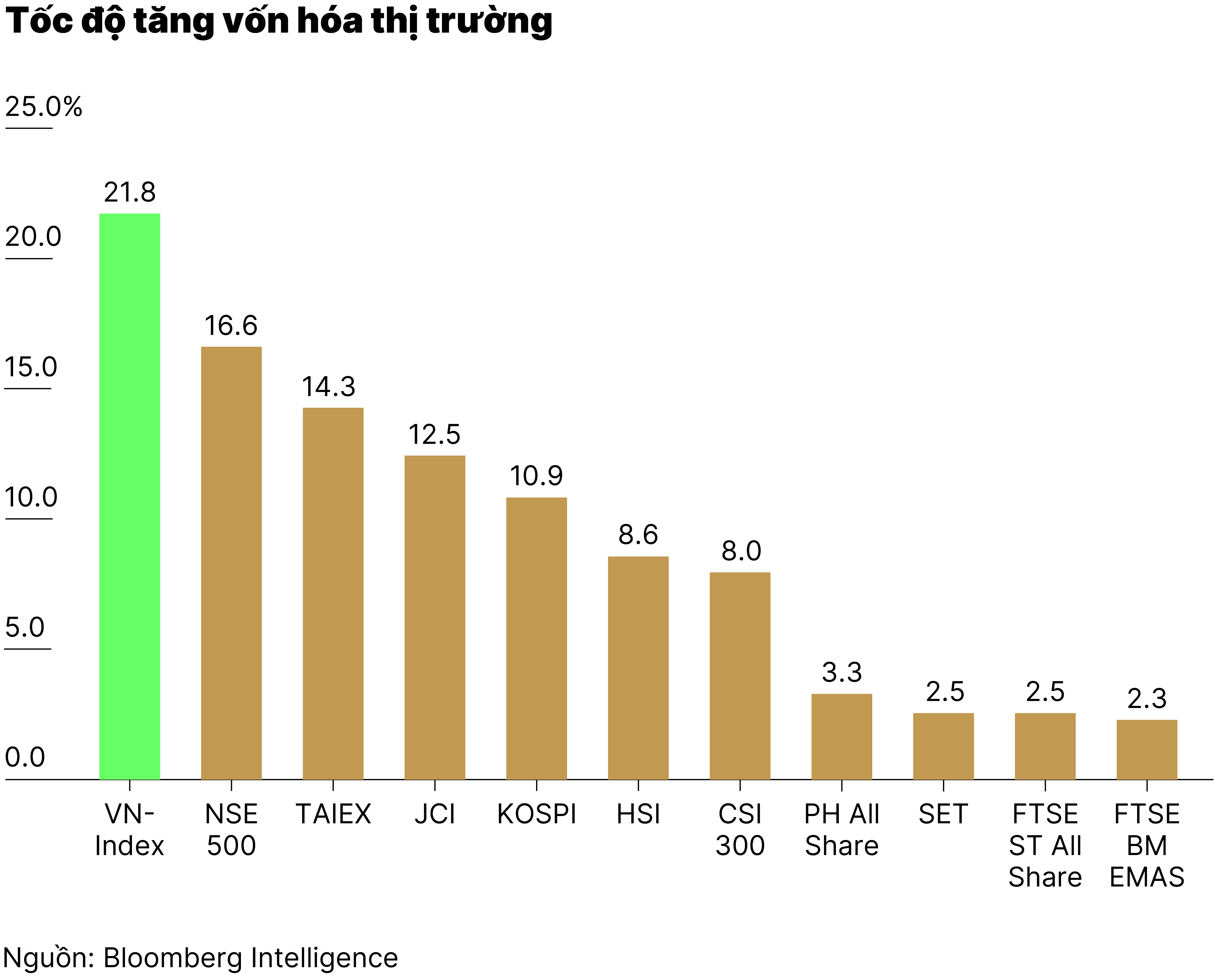 Tốc độ tăng vốn hóa