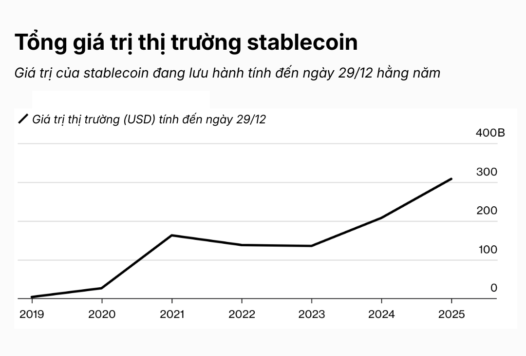 Tiền mã hoá đi xuống, stable coin đi lên
